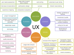 UX Department Info Graphic