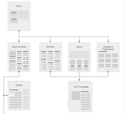 Information Architecture Map